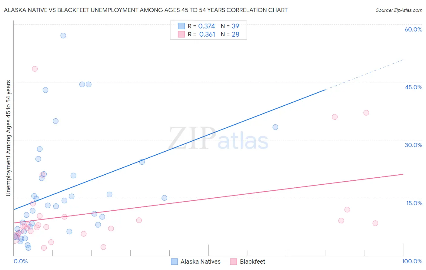 Alaska Native vs Blackfeet Unemployment Among Ages 45 to 54 years