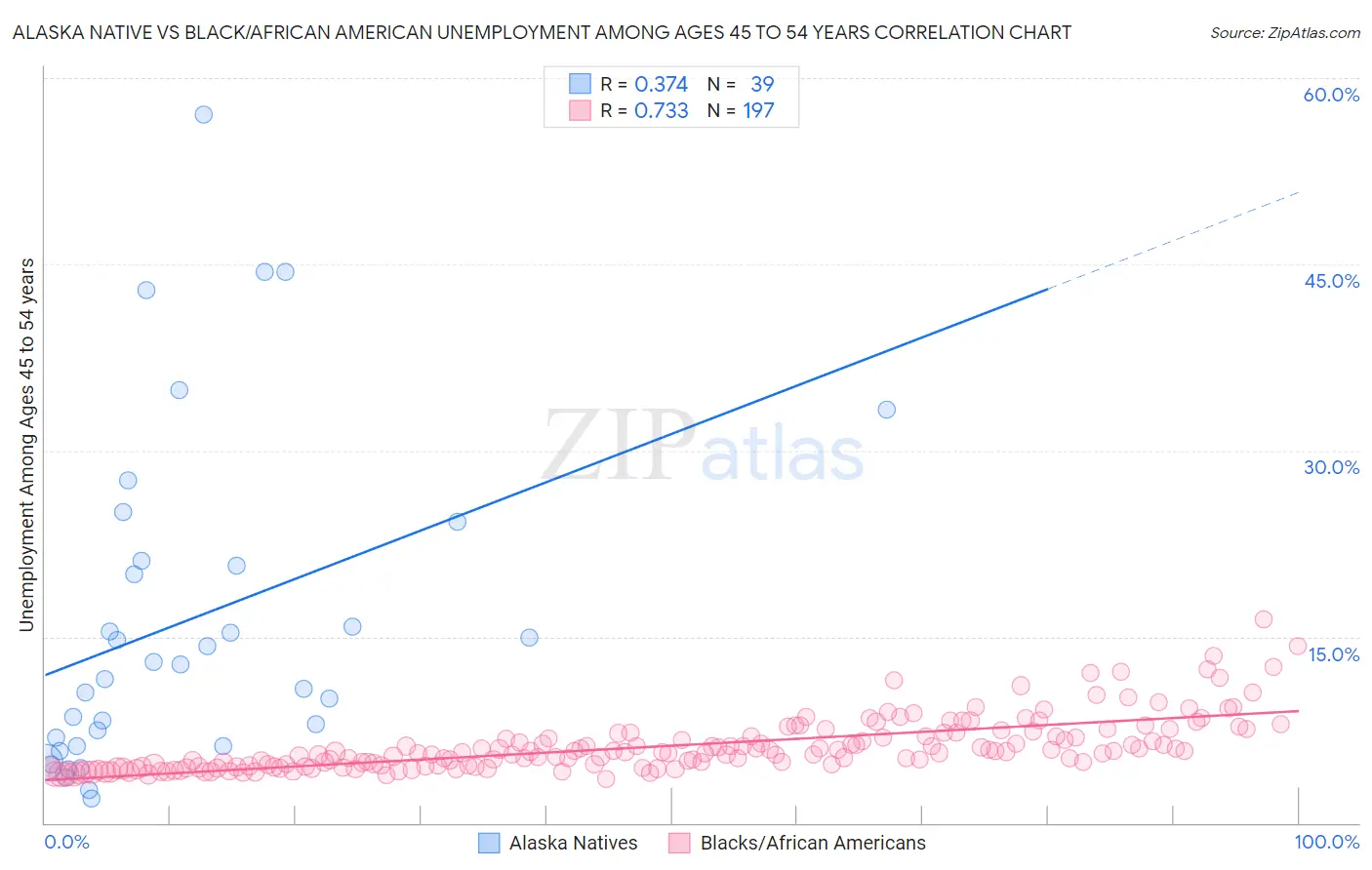 Alaska Native vs Black/African American Unemployment Among Ages 45 to 54 years