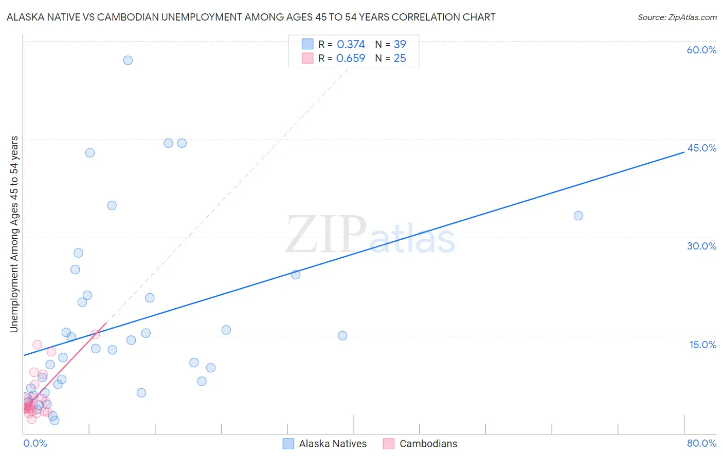 Alaska Native vs Cambodian Unemployment Among Ages 45 to 54 years