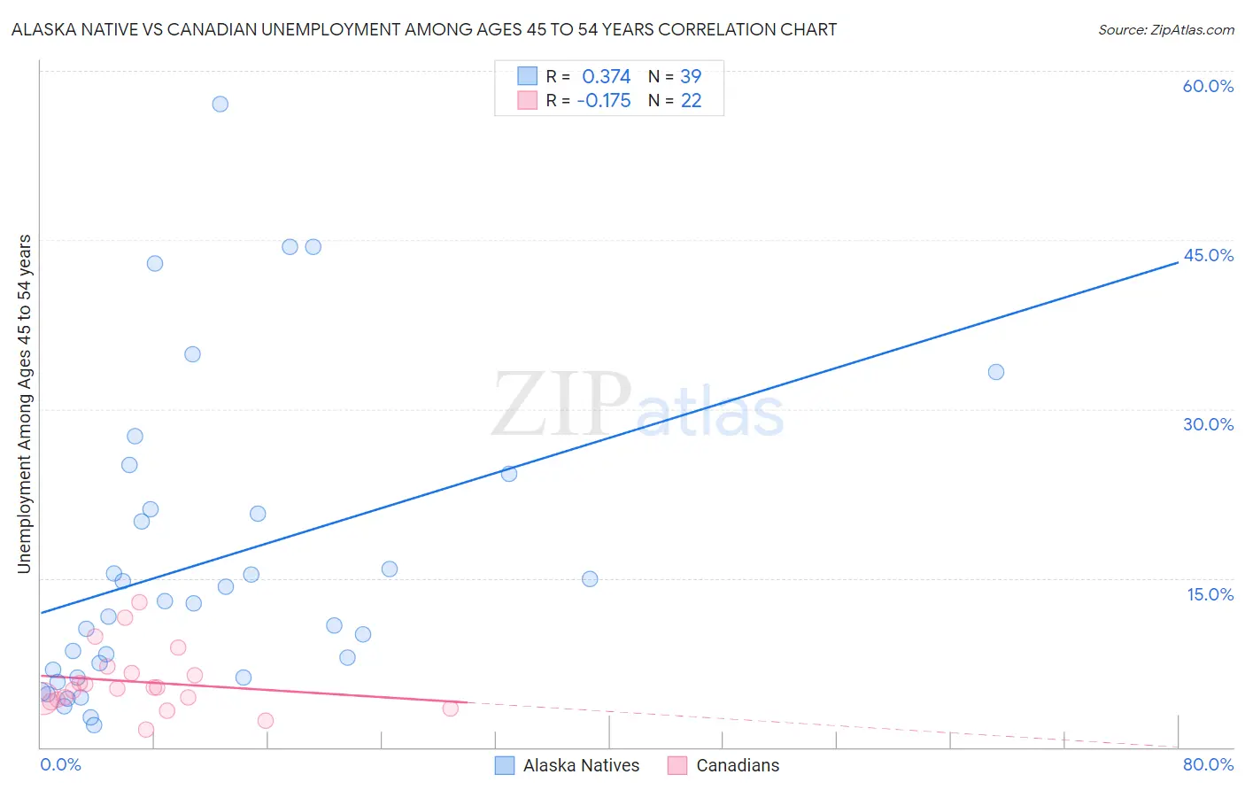 Alaska Native vs Canadian Unemployment Among Ages 45 to 54 years