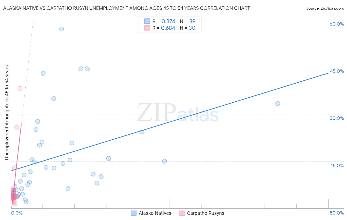 Alaska Native vs Carpatho Rusyn Unemployment Among Ages 45 to 54 years