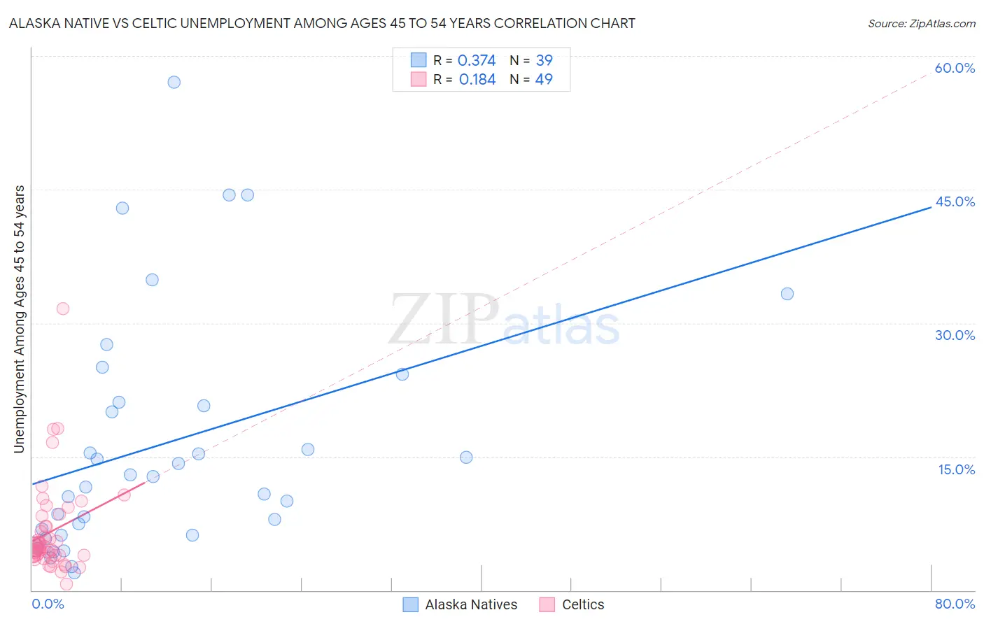 Alaska Native vs Celtic Unemployment Among Ages 45 to 54 years