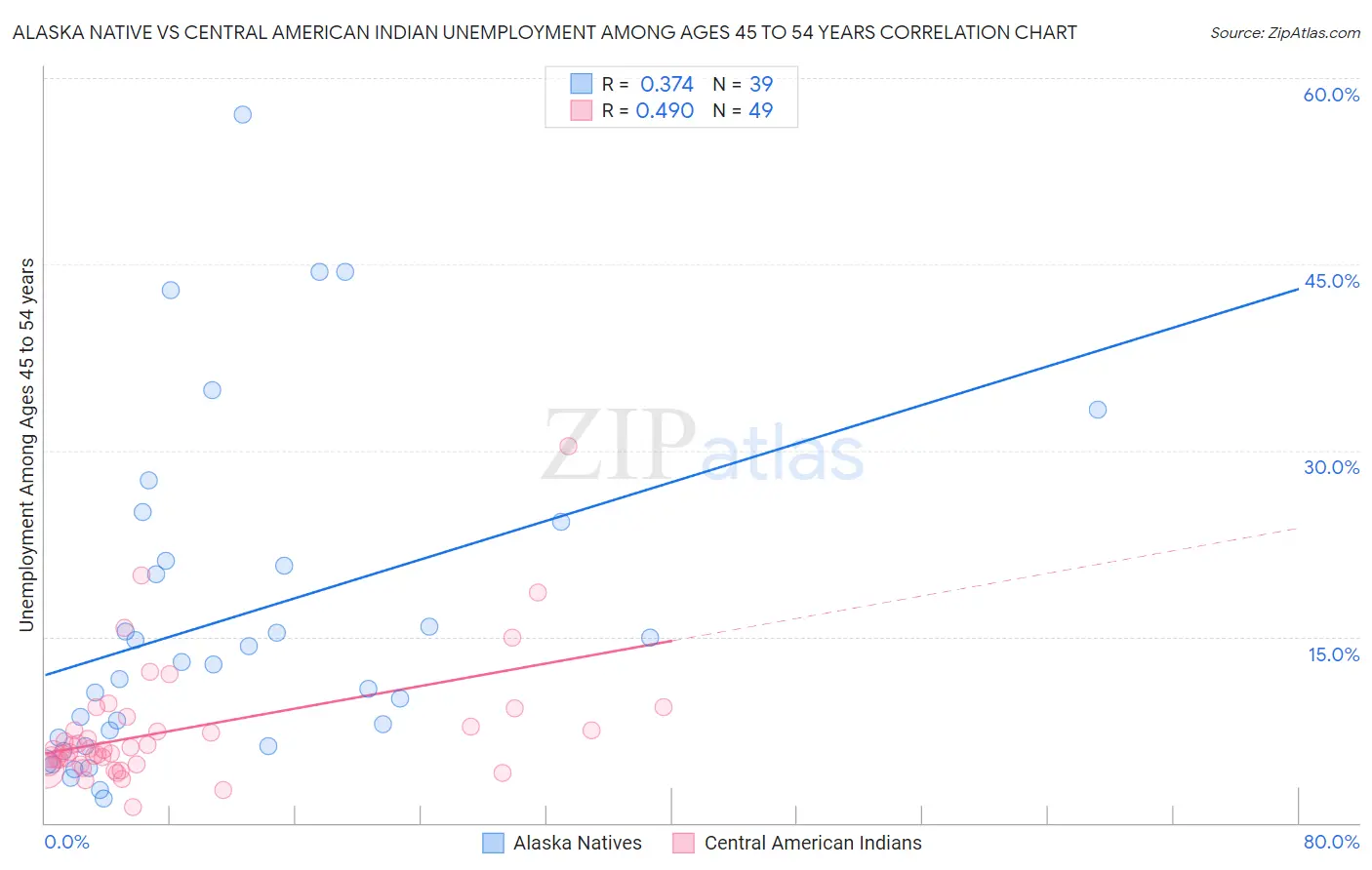 Alaska Native vs Central American Indian Unemployment Among Ages 45 to 54 years