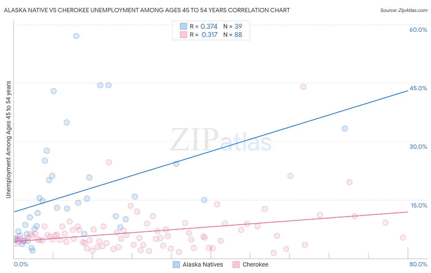 Alaska Native vs Cherokee Unemployment Among Ages 45 to 54 years