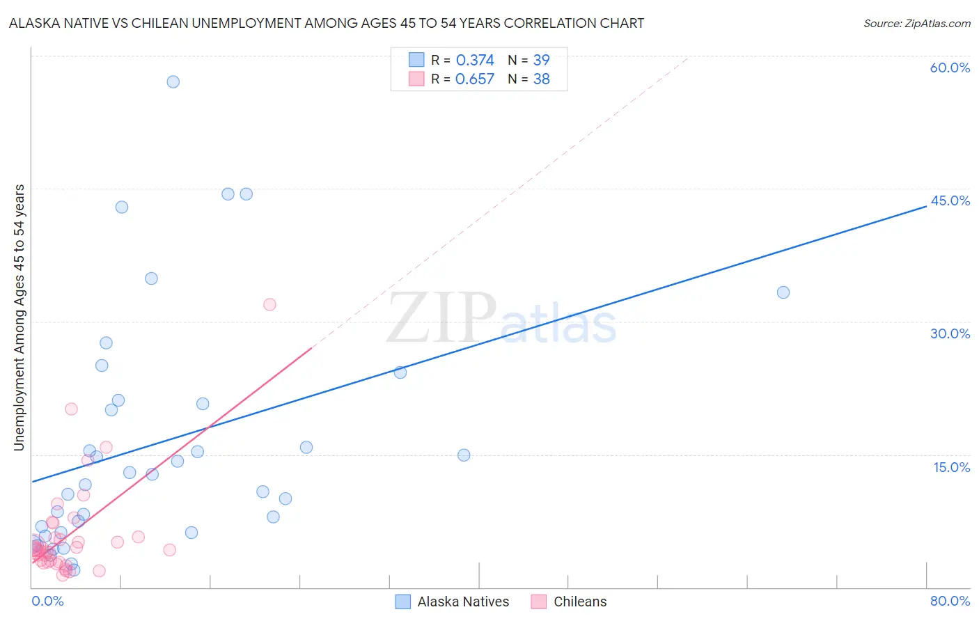 Alaska Native vs Chilean Unemployment Among Ages 45 to 54 years