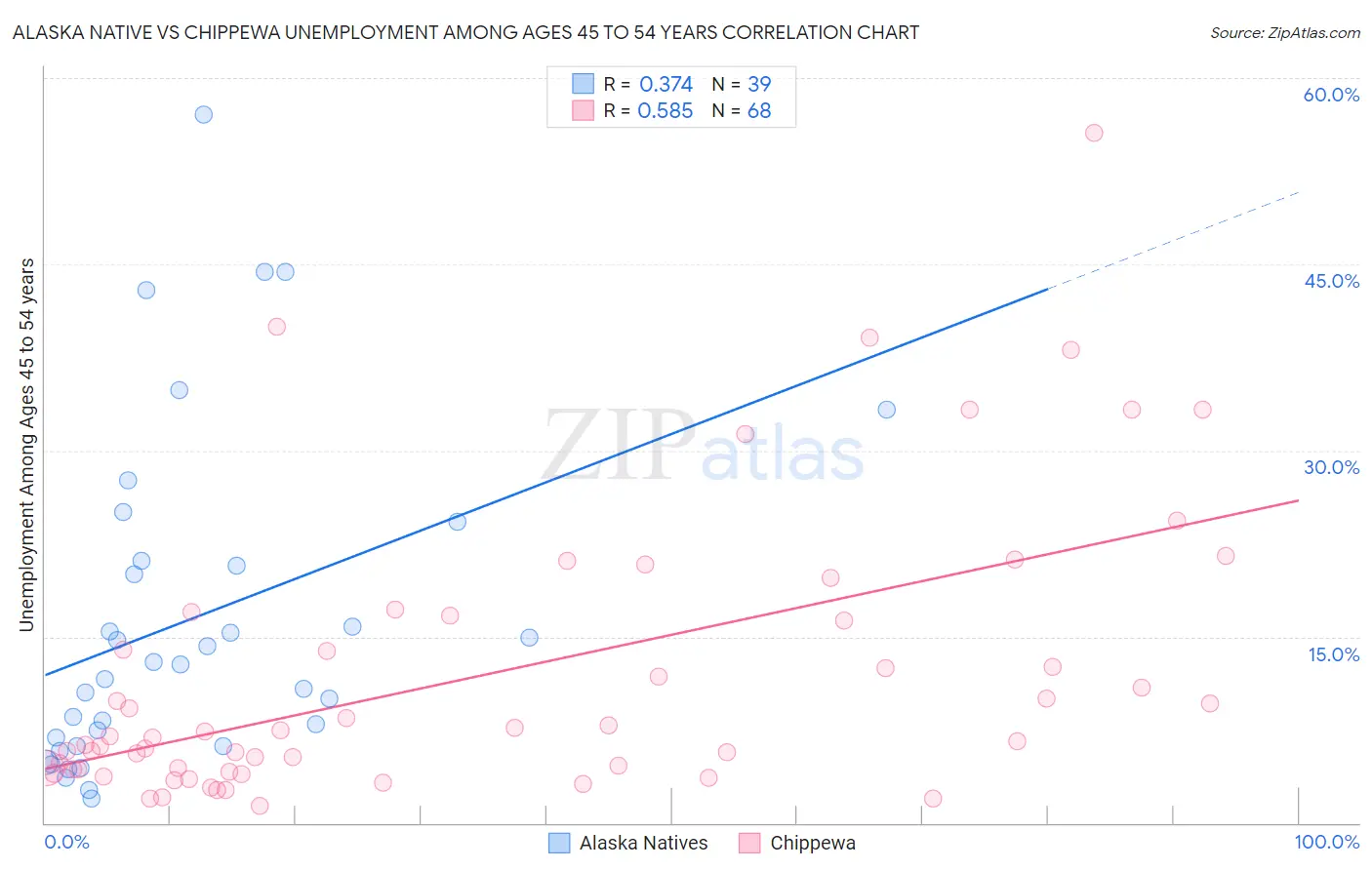 Alaska Native vs Chippewa Unemployment Among Ages 45 to 54 years