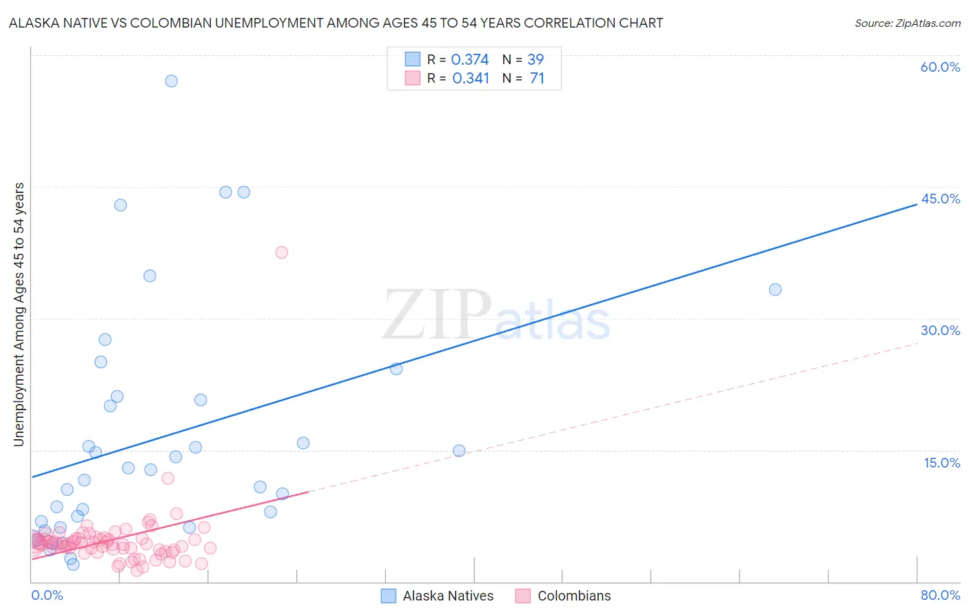 Alaska Native vs Colombian Unemployment Among Ages 45 to 54 years