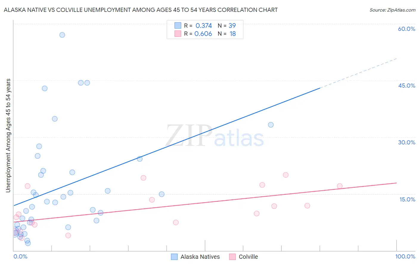 Alaska Native vs Colville Unemployment Among Ages 45 to 54 years