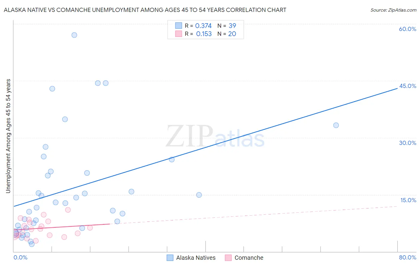 Alaska Native vs Comanche Unemployment Among Ages 45 to 54 years