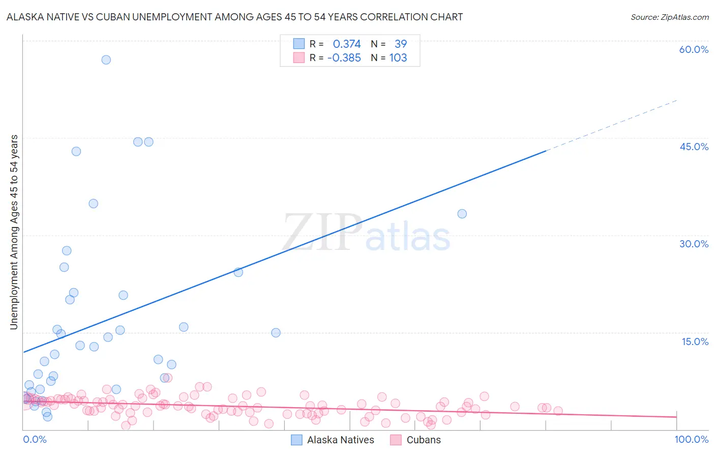 Alaska Native vs Cuban Unemployment Among Ages 45 to 54 years