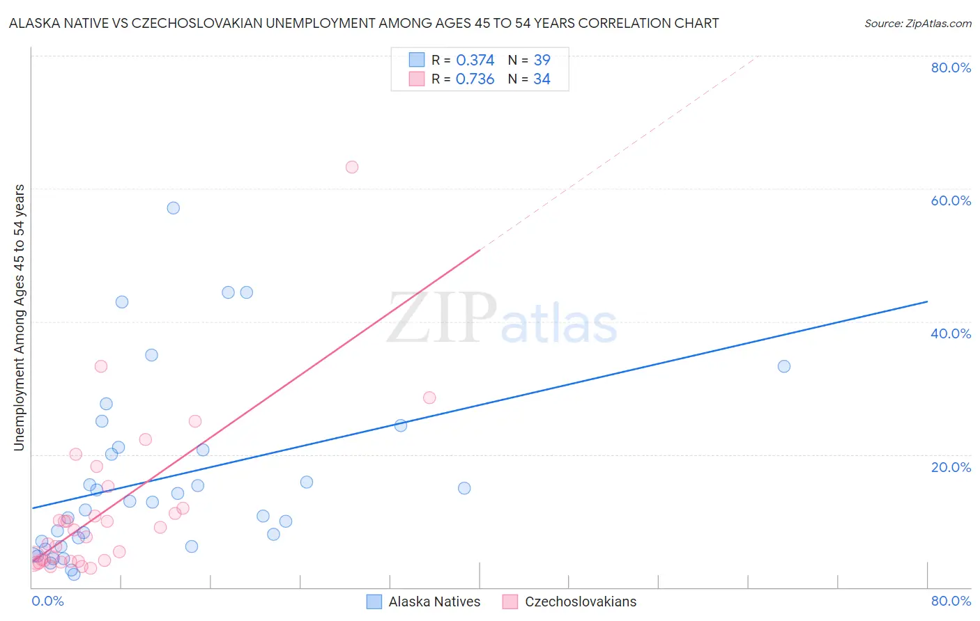 Alaska Native vs Czechoslovakian Unemployment Among Ages 45 to 54 years