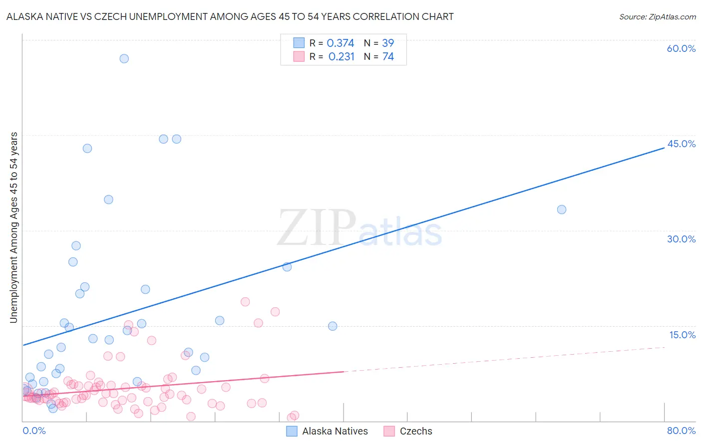 Alaska Native vs Czech Unemployment Among Ages 45 to 54 years