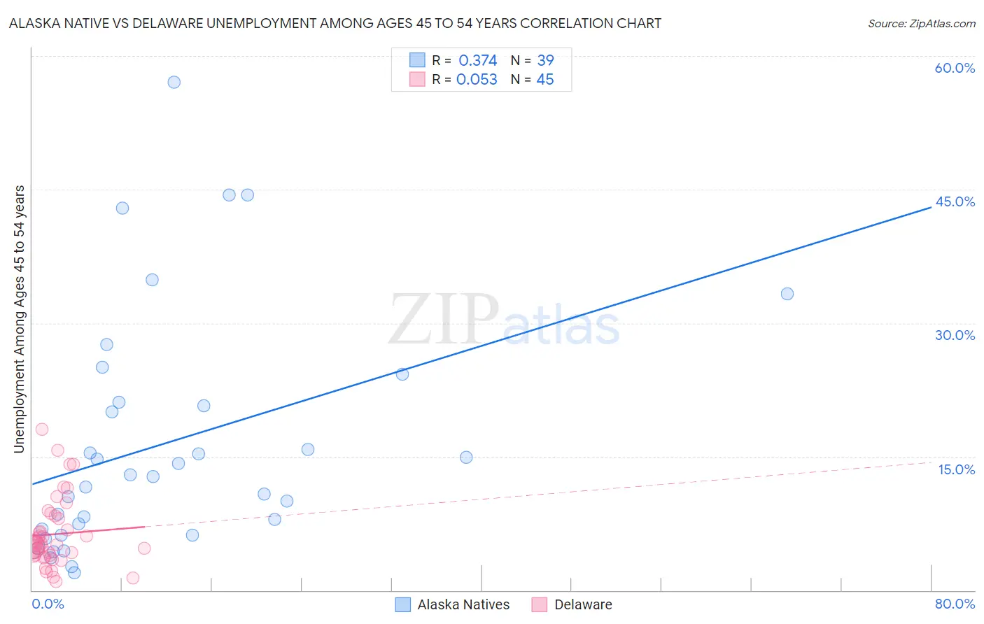 Alaska Native vs Delaware Unemployment Among Ages 45 to 54 years