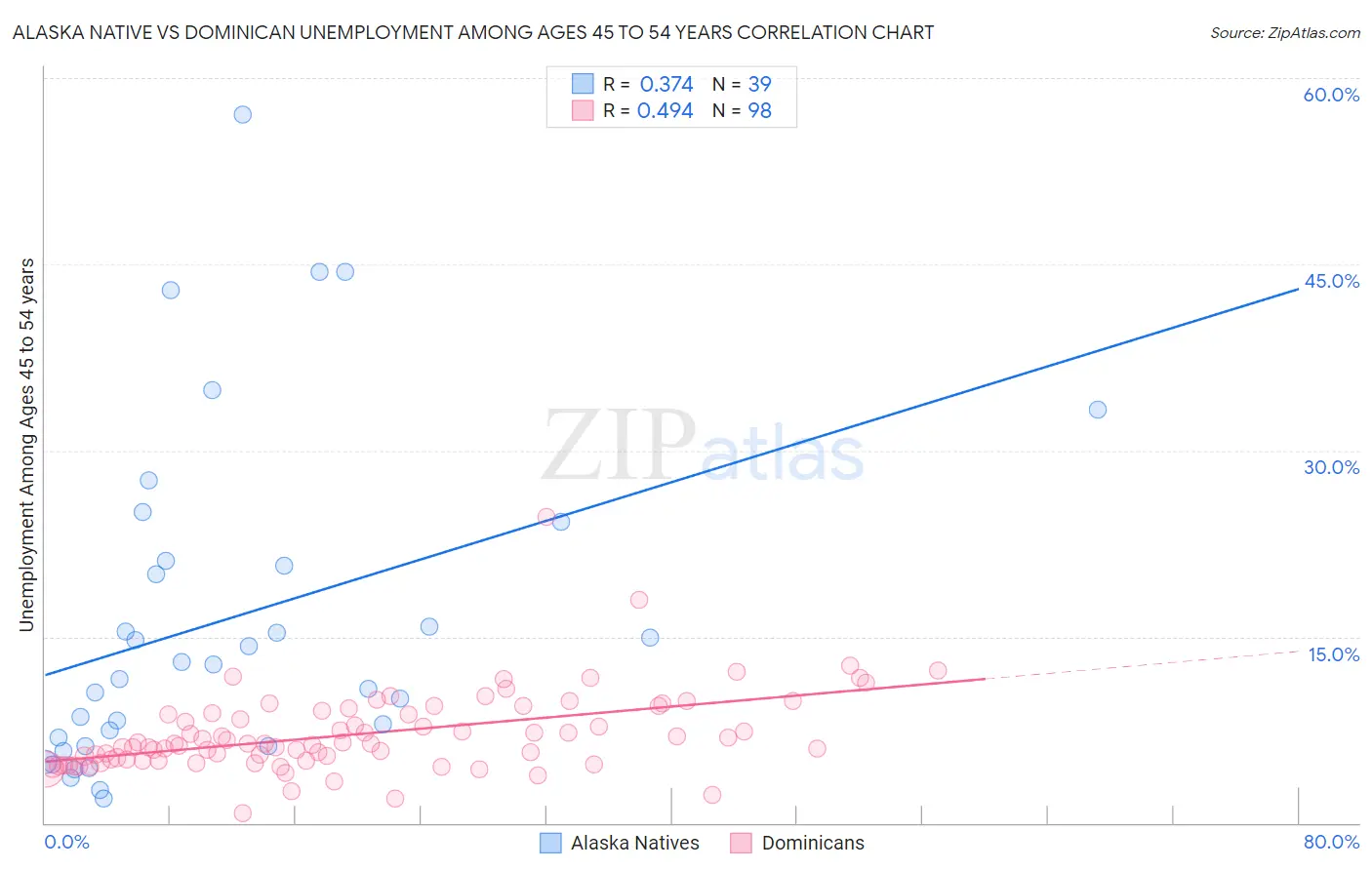 Alaska Native vs Dominican Unemployment Among Ages 45 to 54 years