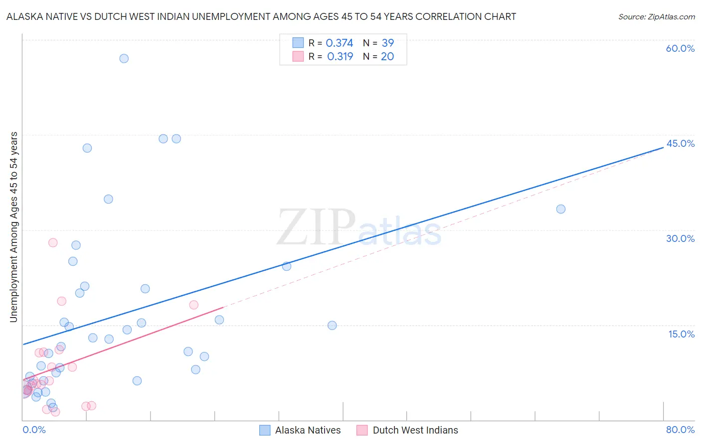 Alaska Native vs Dutch West Indian Unemployment Among Ages 45 to 54 years