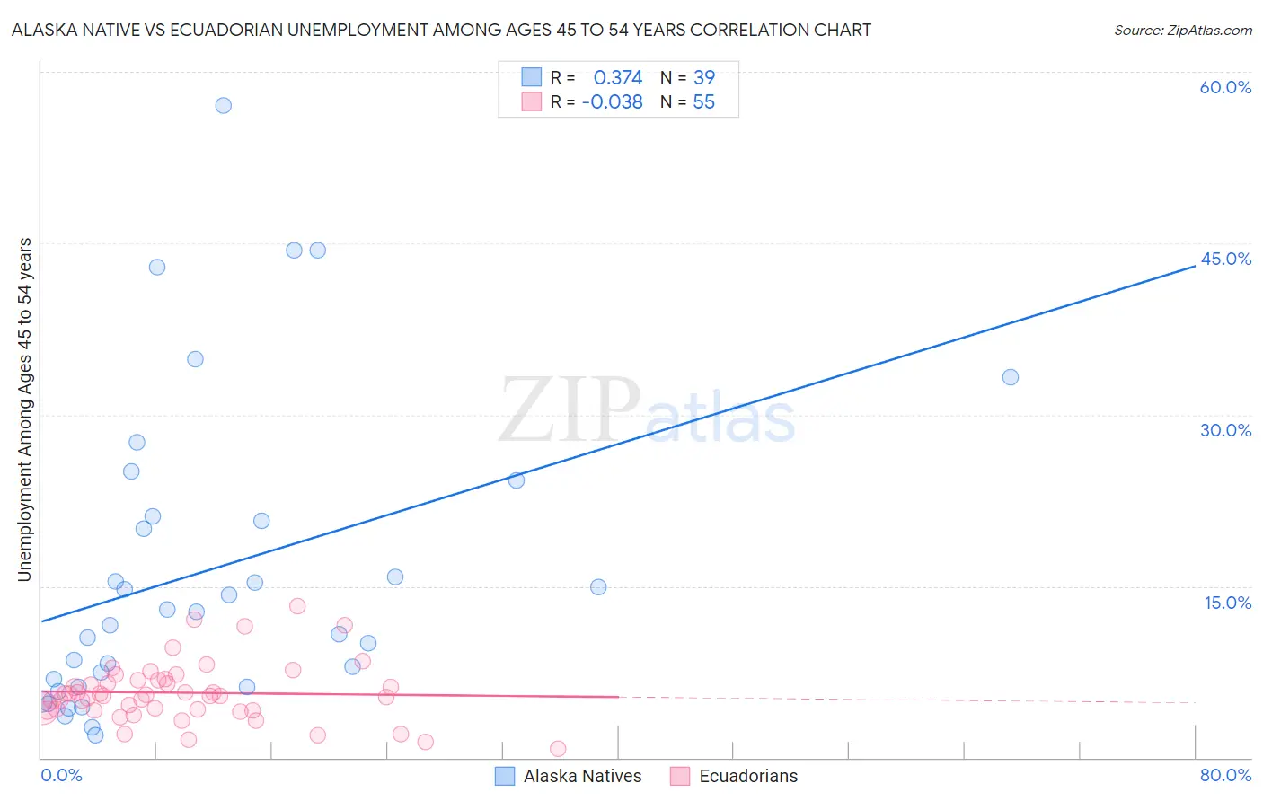Alaska Native vs Ecuadorian Unemployment Among Ages 45 to 54 years