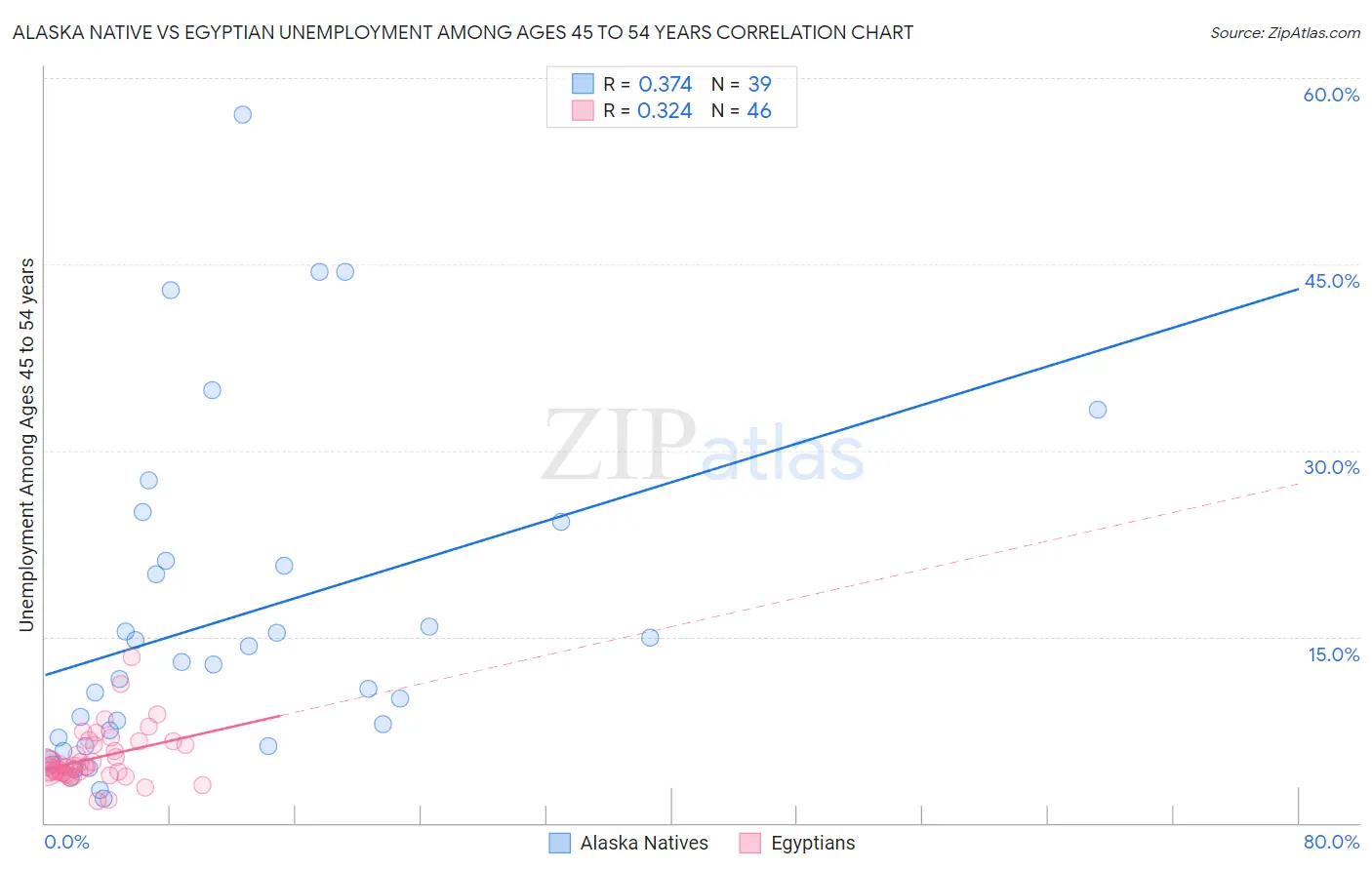 Alaska Native vs Egyptian Unemployment Among Ages 45 to 54 years