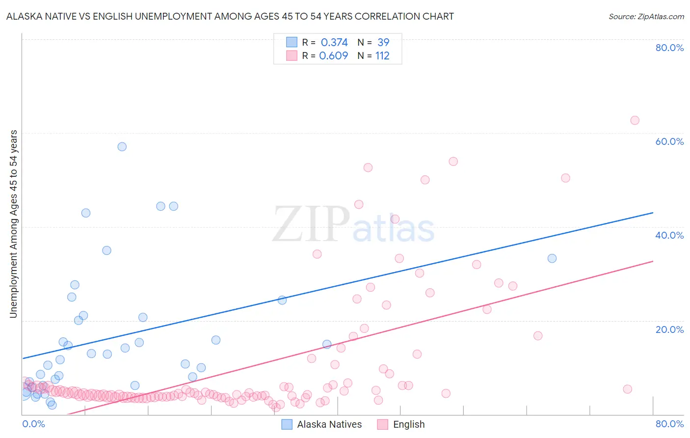 Alaska Native vs English Unemployment Among Ages 45 to 54 years