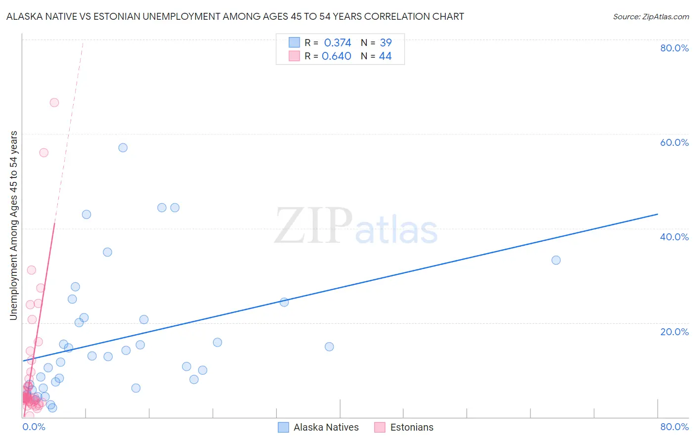 Alaska Native vs Estonian Unemployment Among Ages 45 to 54 years
