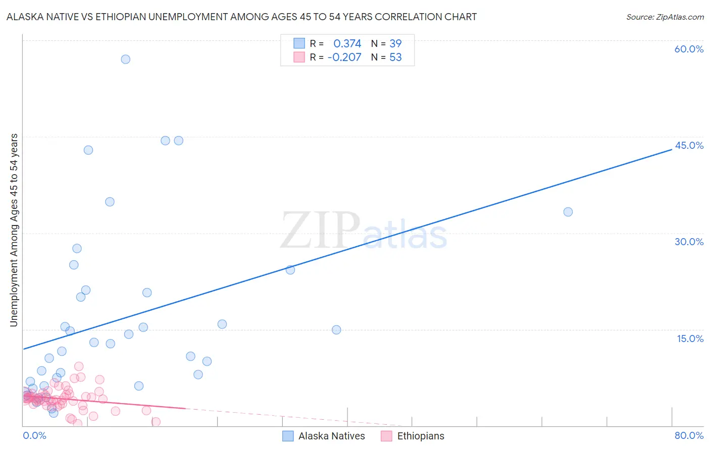 Alaska Native vs Ethiopian Unemployment Among Ages 45 to 54 years