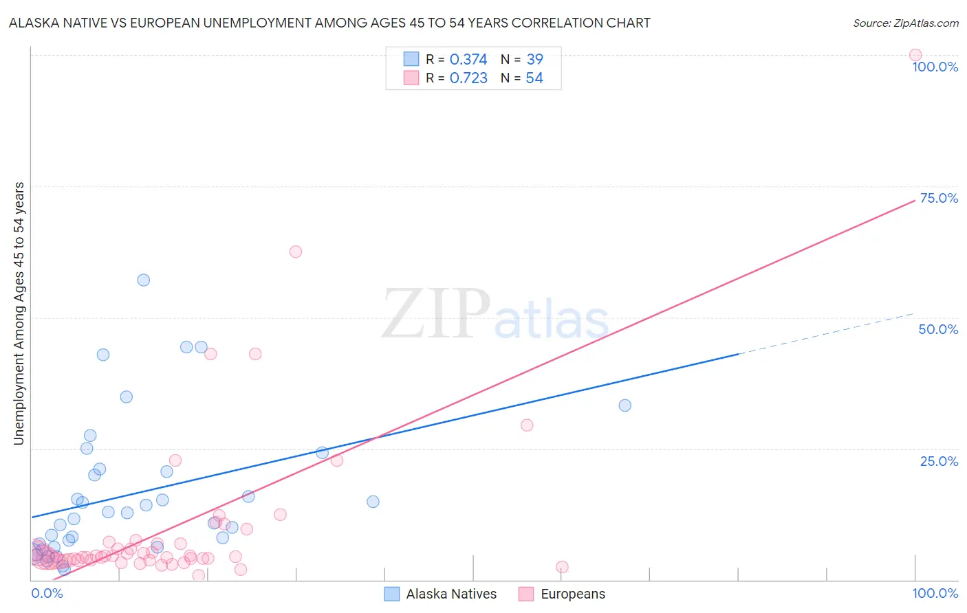 Alaska Native vs European Unemployment Among Ages 45 to 54 years