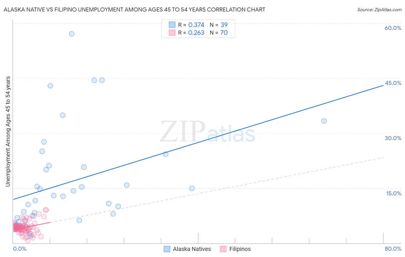 Alaska Native vs Filipino Unemployment Among Ages 45 to 54 years
