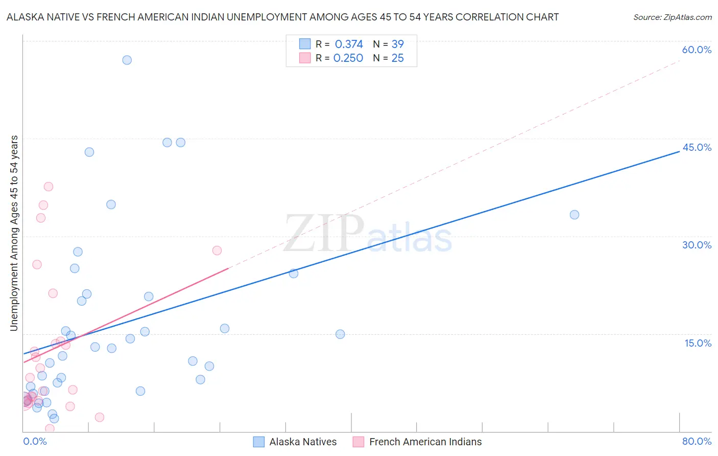 Alaska Native vs French American Indian Unemployment Among Ages 45 to 54 years