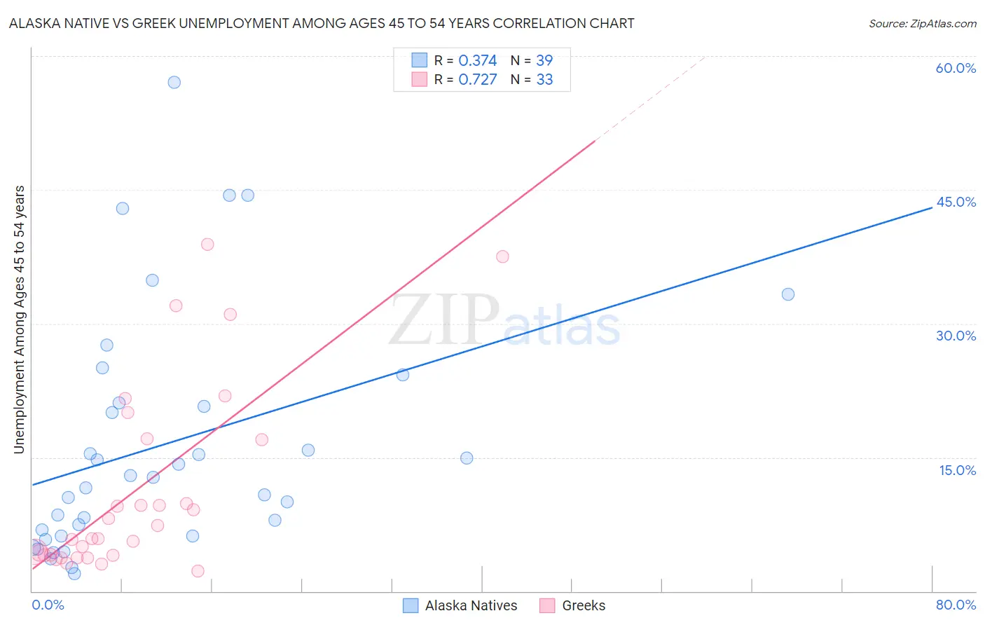 Alaska Native vs Greek Unemployment Among Ages 45 to 54 years