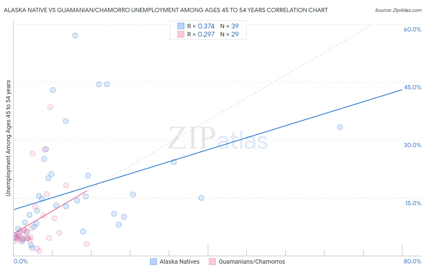 Alaska Native vs Guamanian/Chamorro Unemployment Among Ages 45 to 54 years