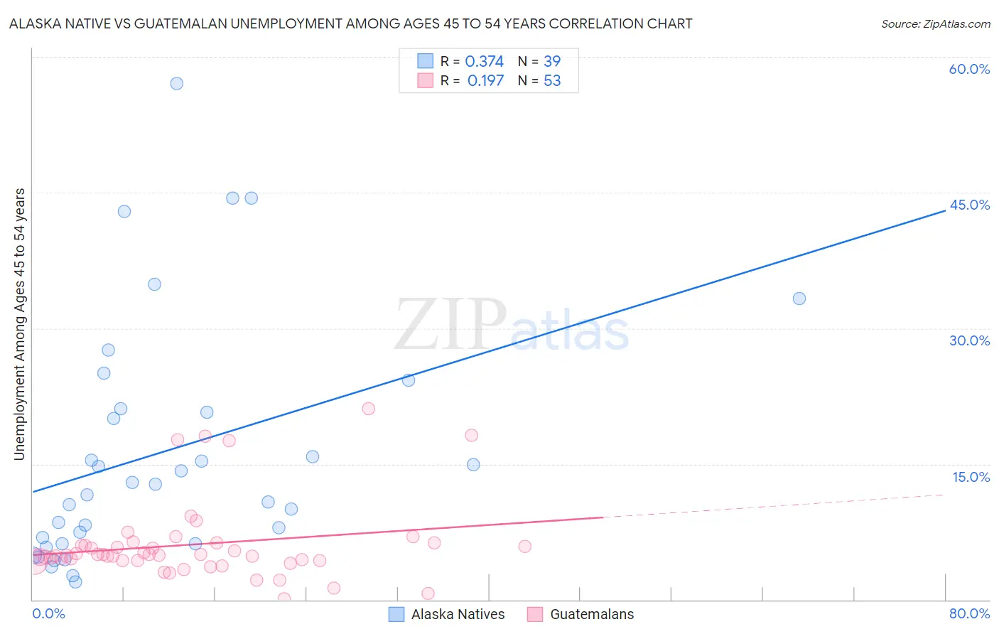 Alaska Native vs Guatemalan Unemployment Among Ages 45 to 54 years