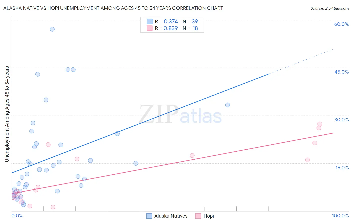 Alaska Native vs Hopi Unemployment Among Ages 45 to 54 years