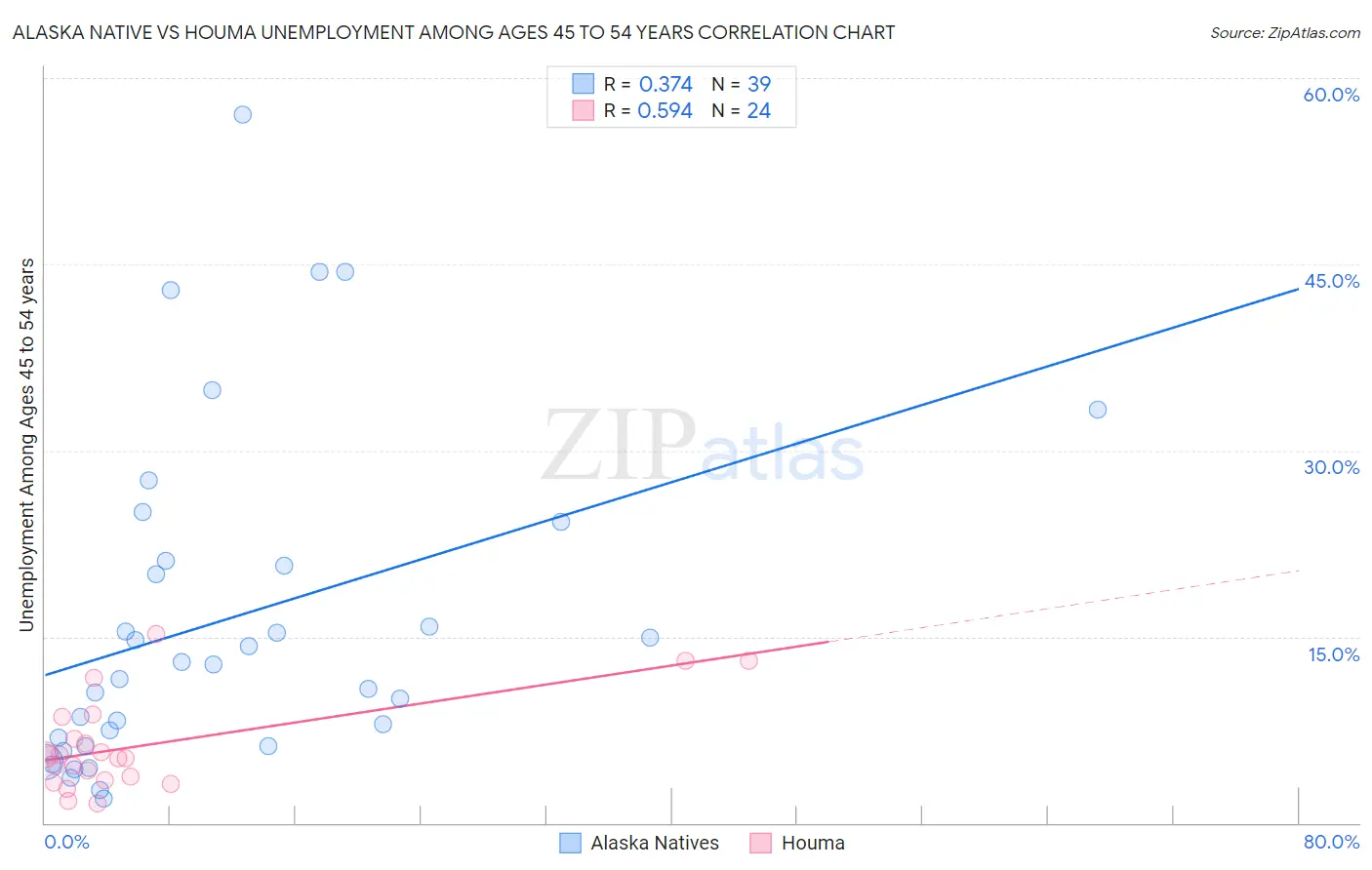Alaska Native vs Houma Unemployment Among Ages 45 to 54 years