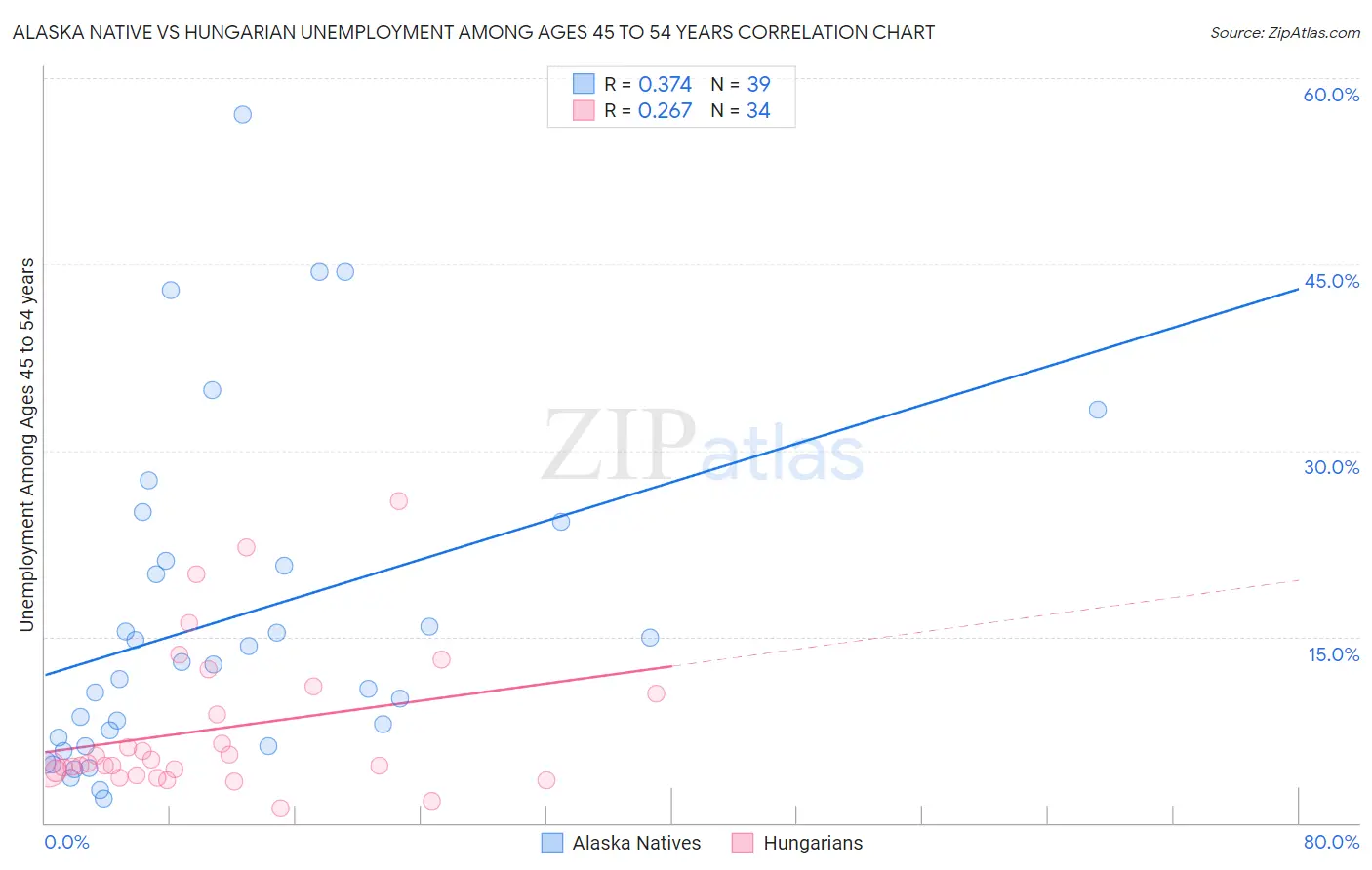 Alaska Native vs Hungarian Unemployment Among Ages 45 to 54 years