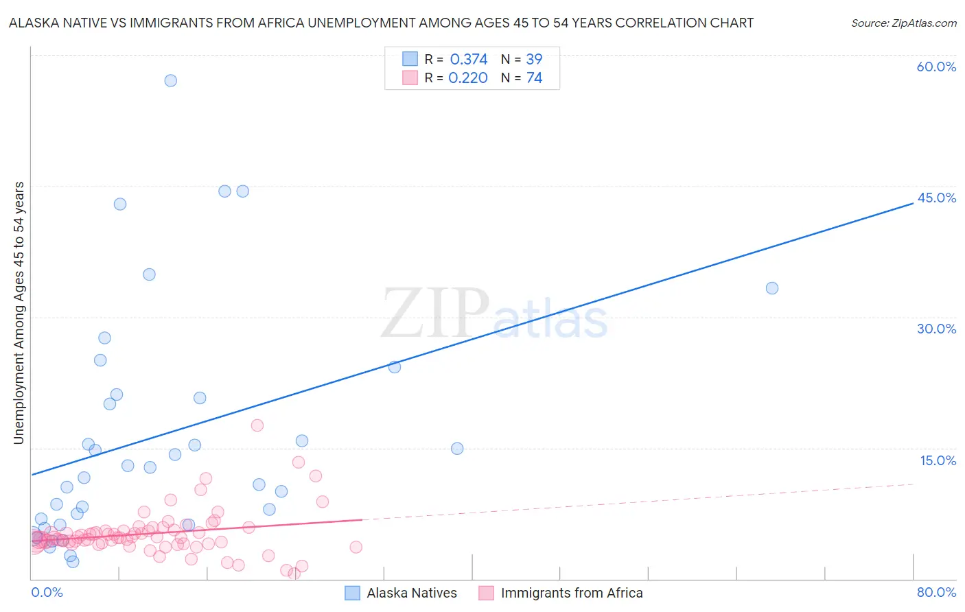 Alaska Native vs Immigrants from Africa Unemployment Among Ages 45 to 54 years