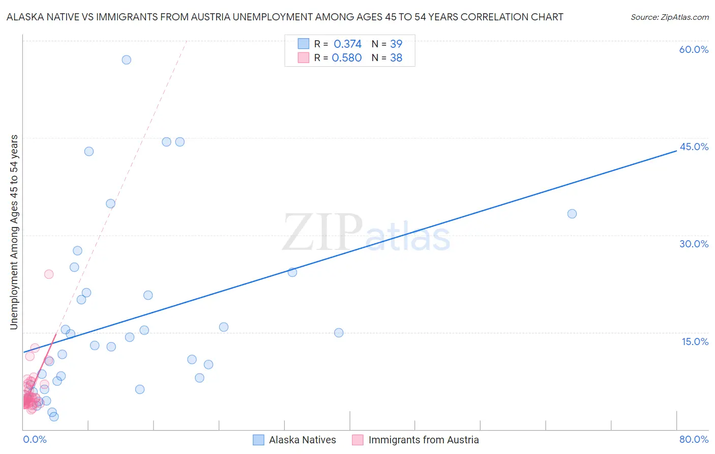 Alaska Native vs Immigrants from Austria Unemployment Among Ages 45 to 54 years