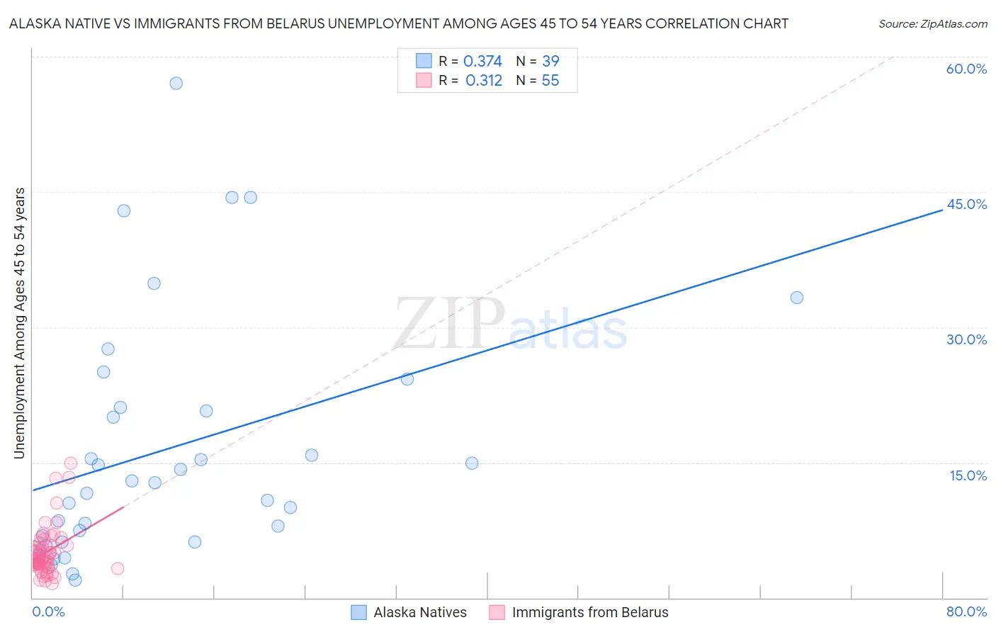 Alaska Native vs Immigrants from Belarus Unemployment Among Ages 45 to 54 years