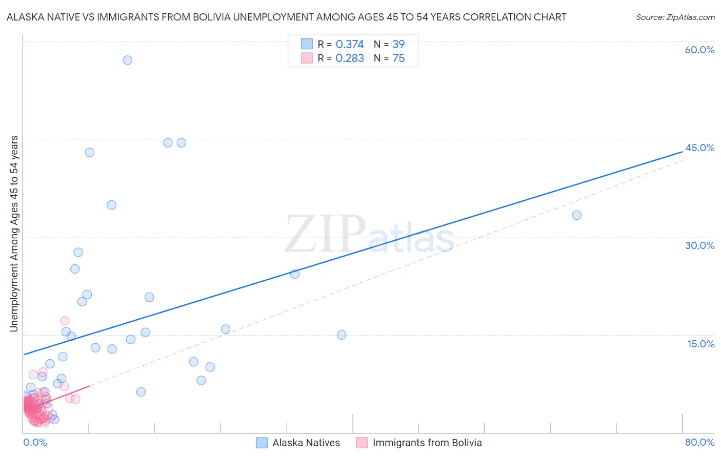 Alaska Native vs Immigrants from Bolivia Unemployment Among Ages 45 to 54 years