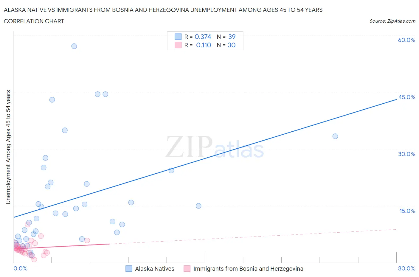 Alaska Native vs Immigrants from Bosnia and Herzegovina Unemployment Among Ages 45 to 54 years