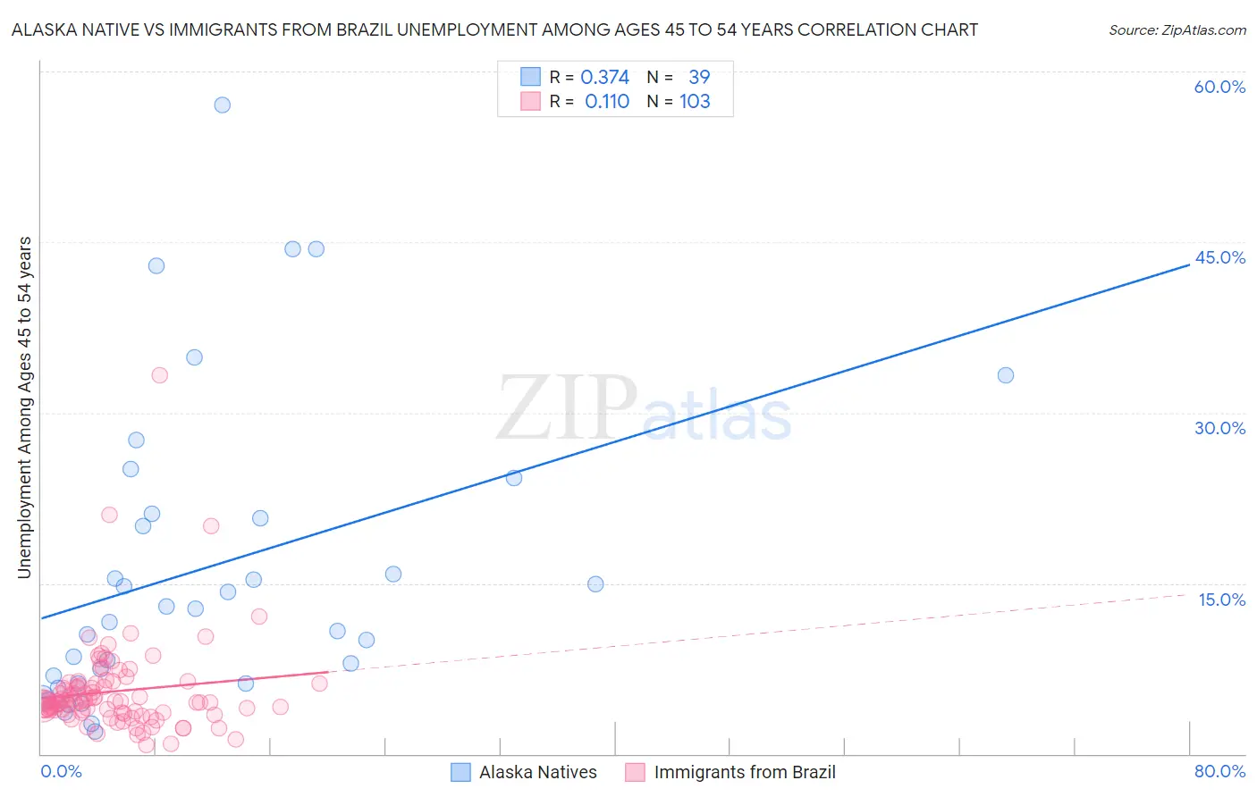 Alaska Native vs Immigrants from Brazil Unemployment Among Ages 45 to 54 years