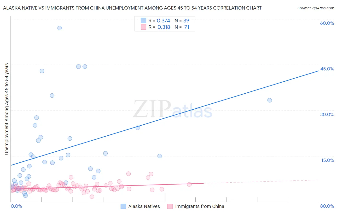 Alaska Native vs Immigrants from China Unemployment Among Ages 45 to 54 years