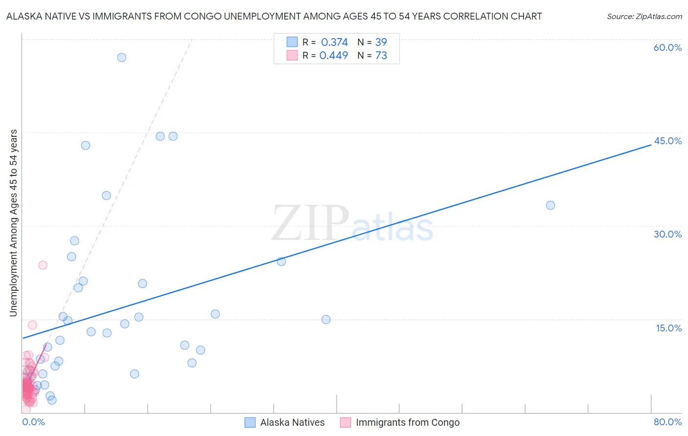 Alaska Native vs Immigrants from Congo Unemployment Among Ages 45 to 54 years