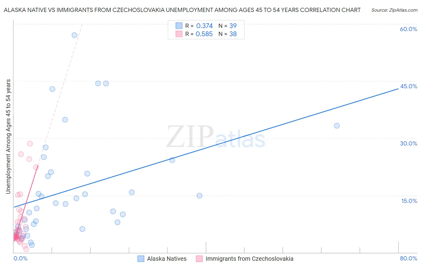 Alaska Native vs Immigrants from Czechoslovakia Unemployment Among Ages 45 to 54 years