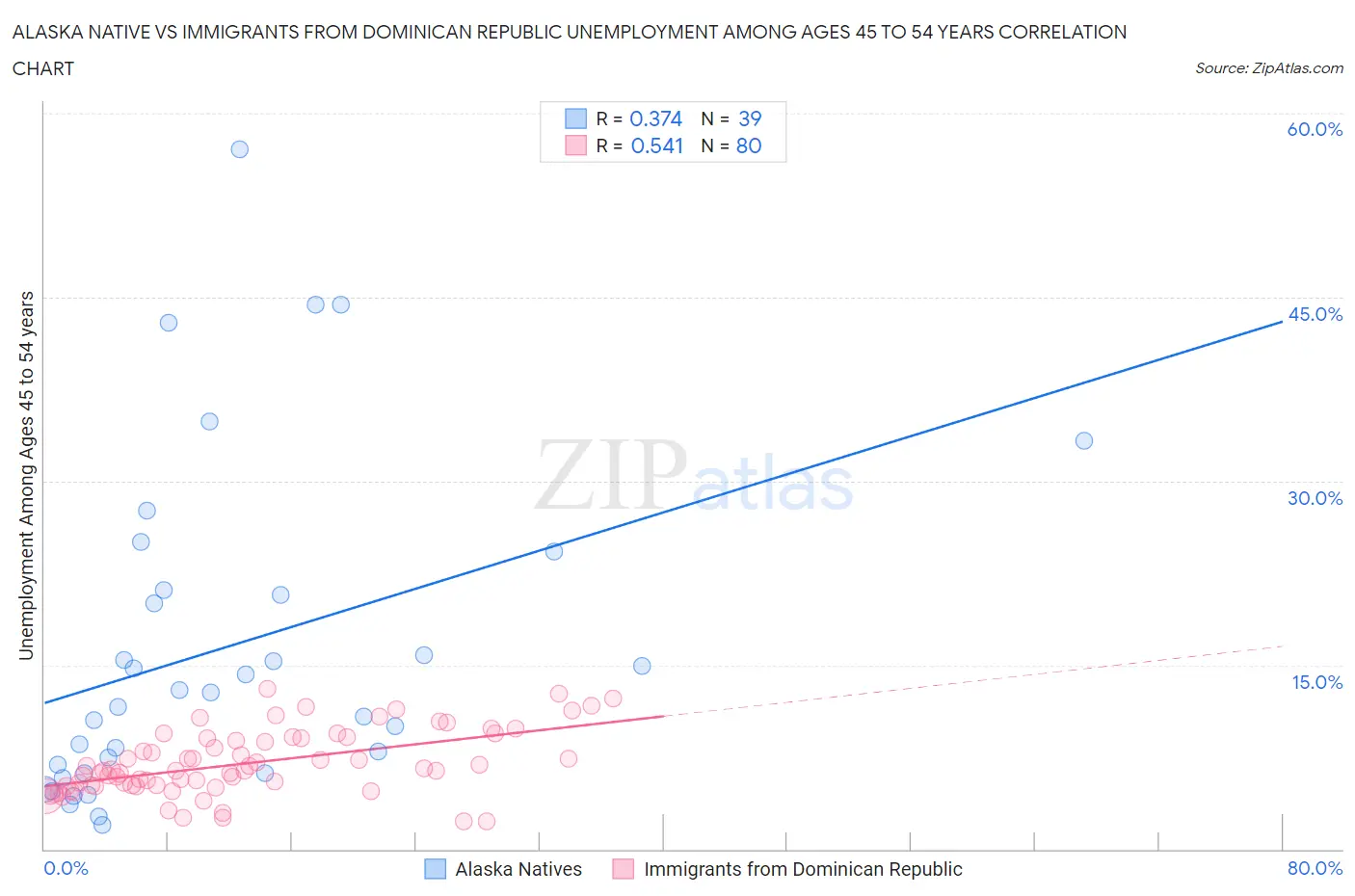 Alaska Native vs Immigrants from Dominican Republic Unemployment Among Ages 45 to 54 years