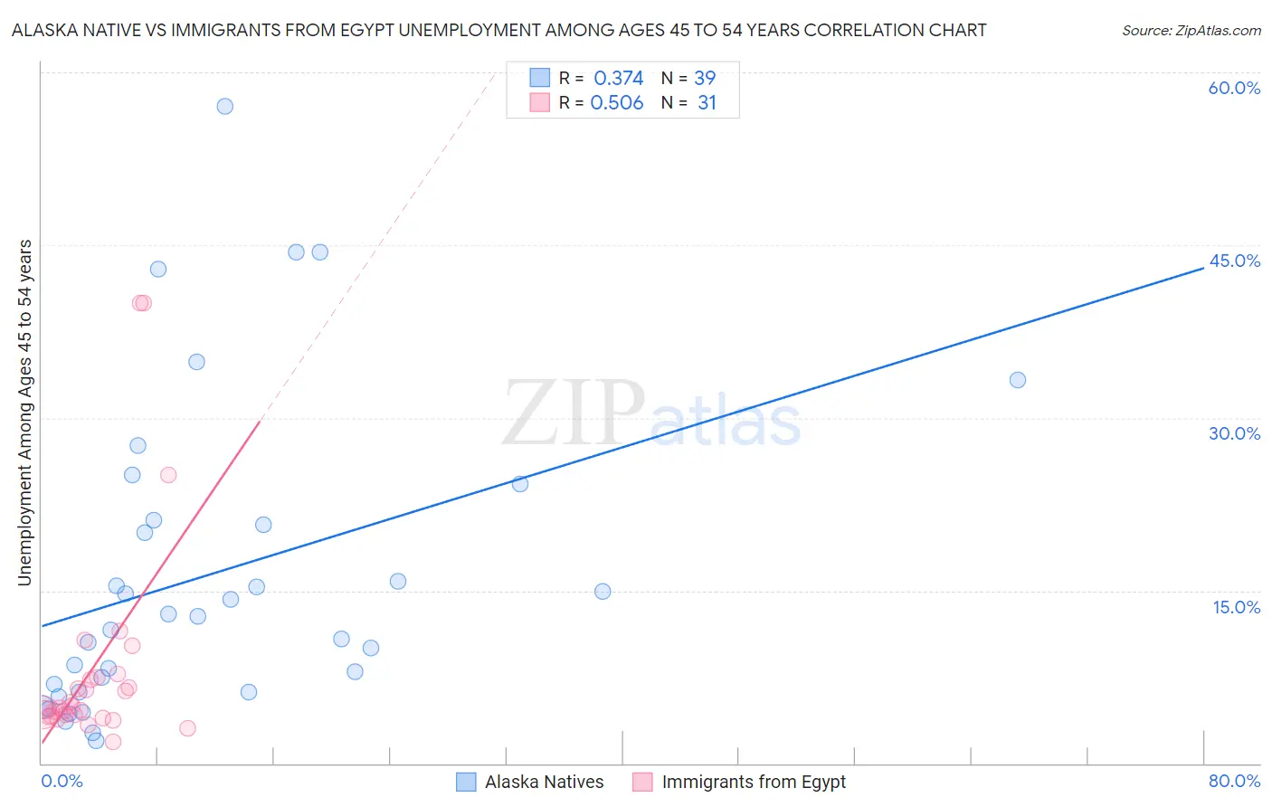 Alaska Native vs Immigrants from Egypt Unemployment Among Ages 45 to 54 years