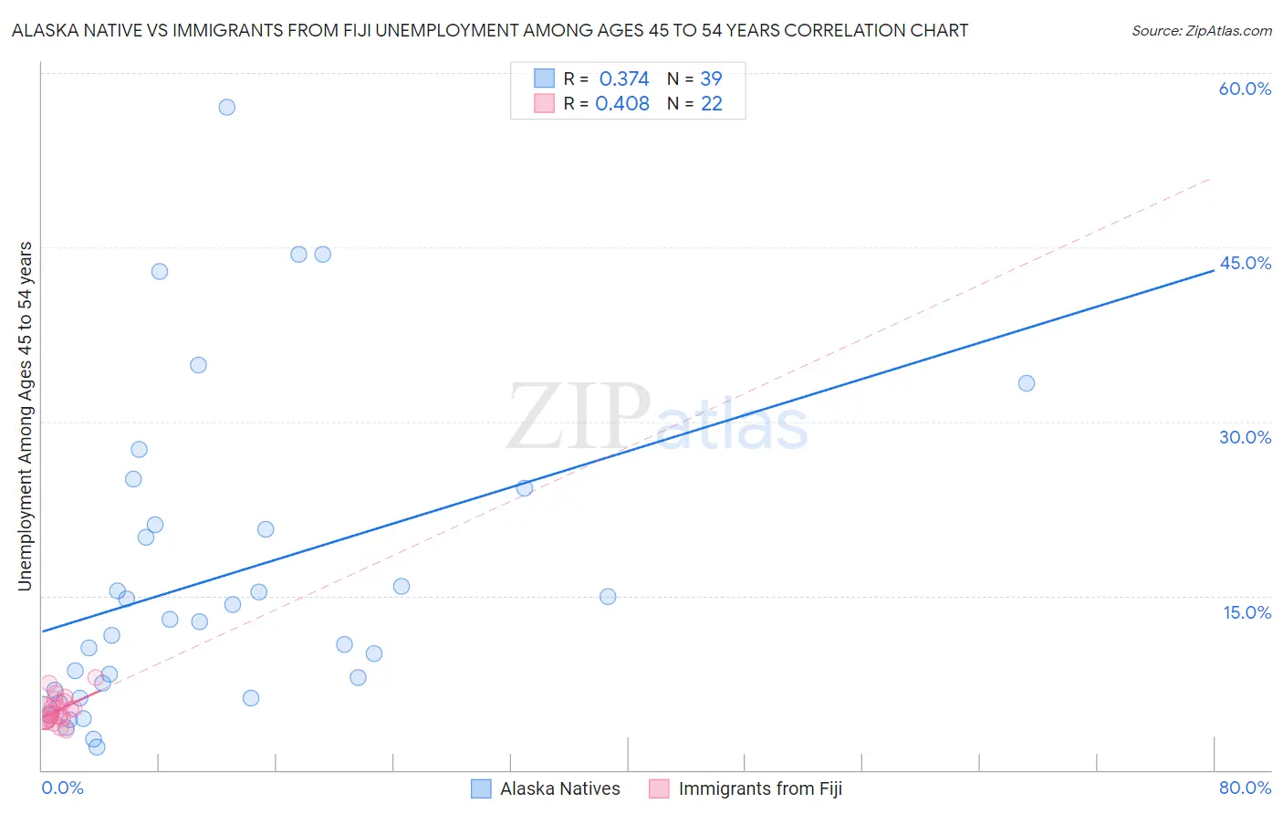 Alaska Native vs Immigrants from Fiji Unemployment Among Ages 45 to 54 years