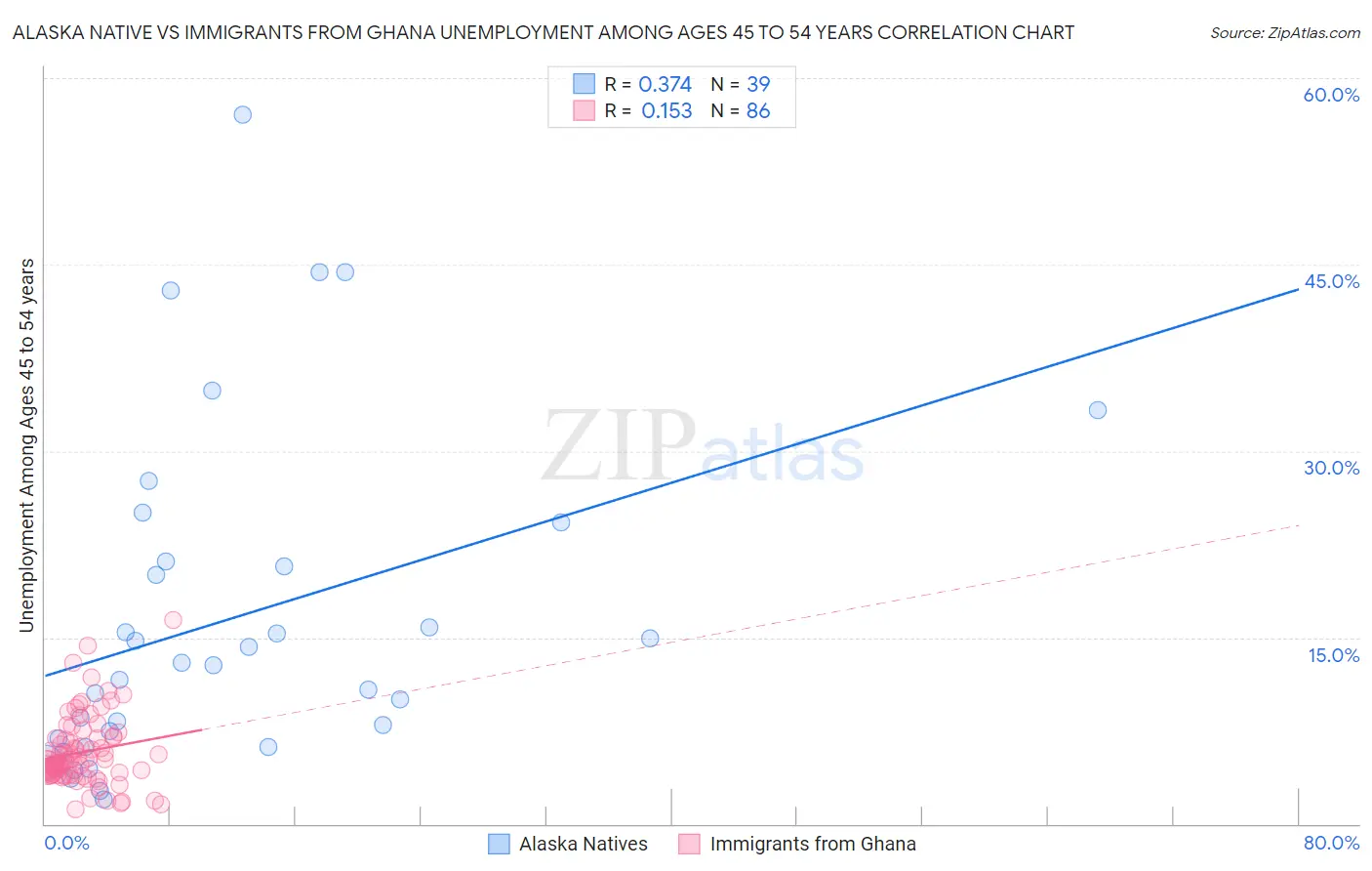 Alaska Native vs Immigrants from Ghana Unemployment Among Ages 45 to 54 years
