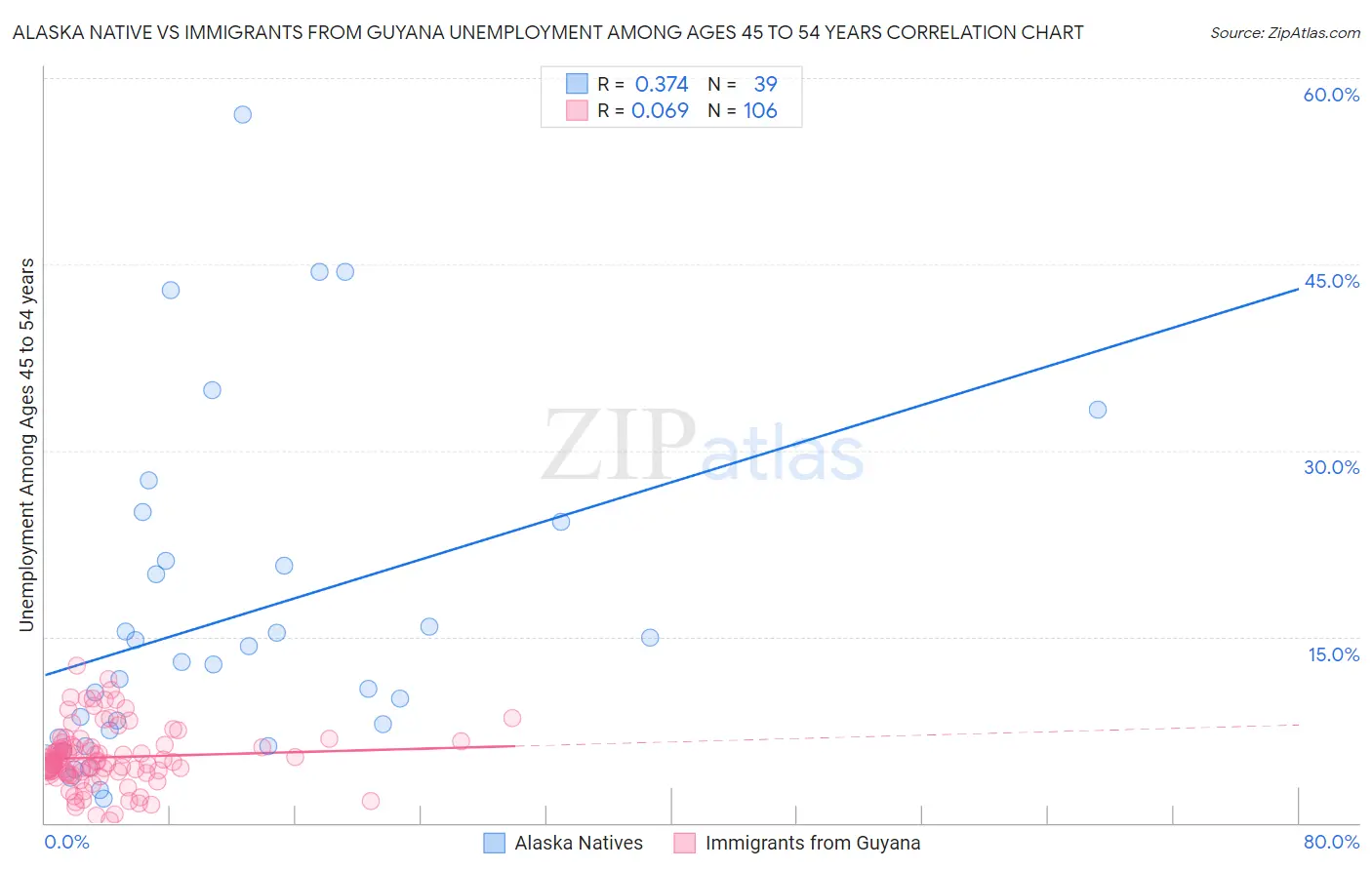 Alaska Native vs Immigrants from Guyana Unemployment Among Ages 45 to 54 years