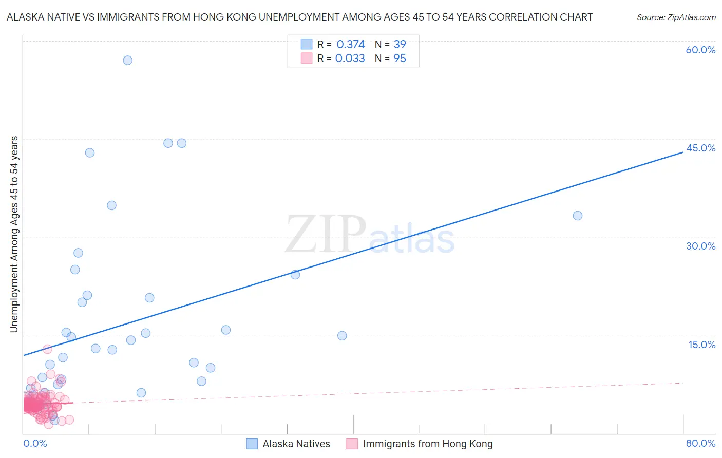Alaska Native vs Immigrants from Hong Kong Unemployment Among Ages 45 to 54 years