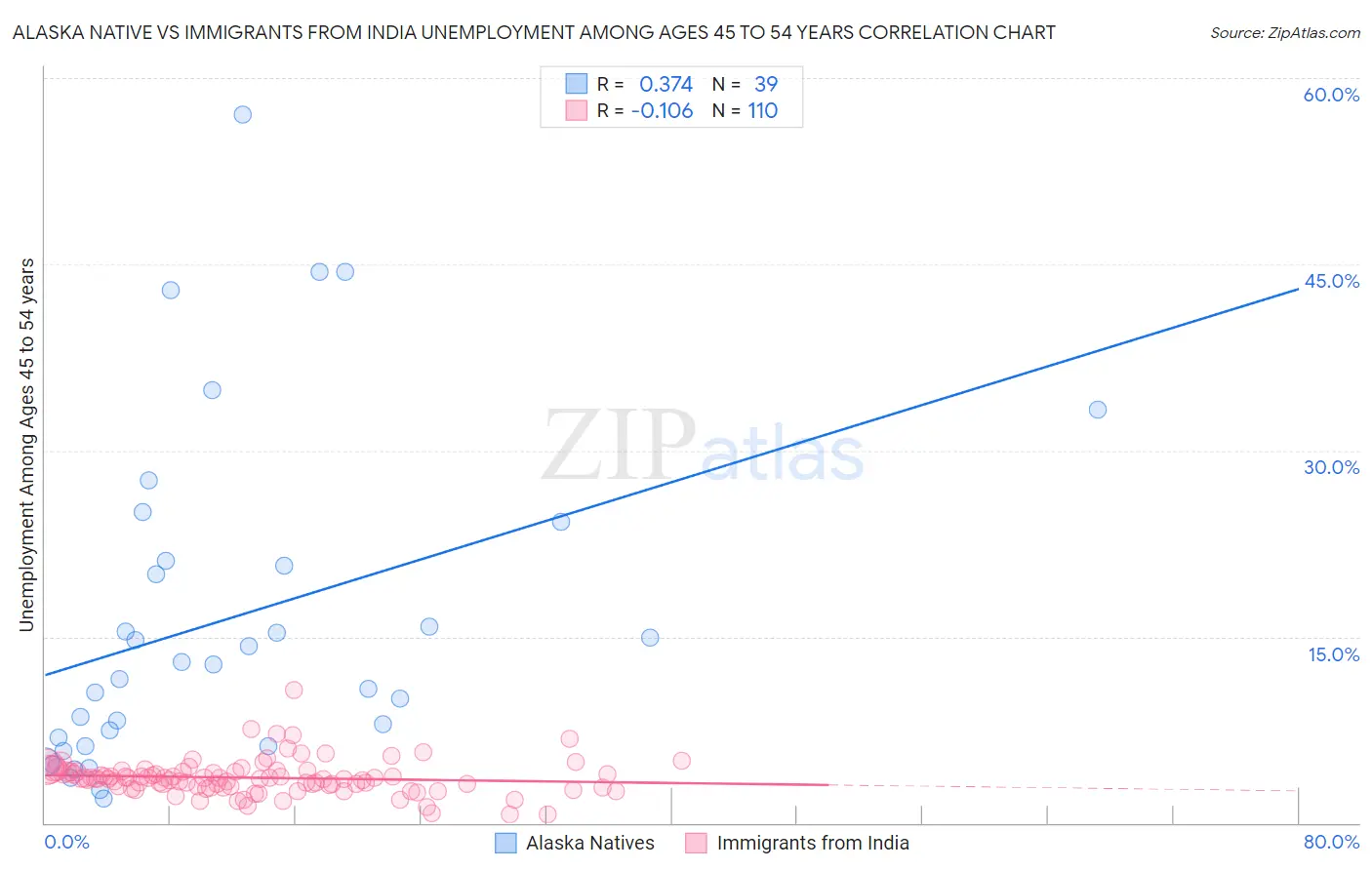 Alaska Native vs Immigrants from India Unemployment Among Ages 45 to 54 years