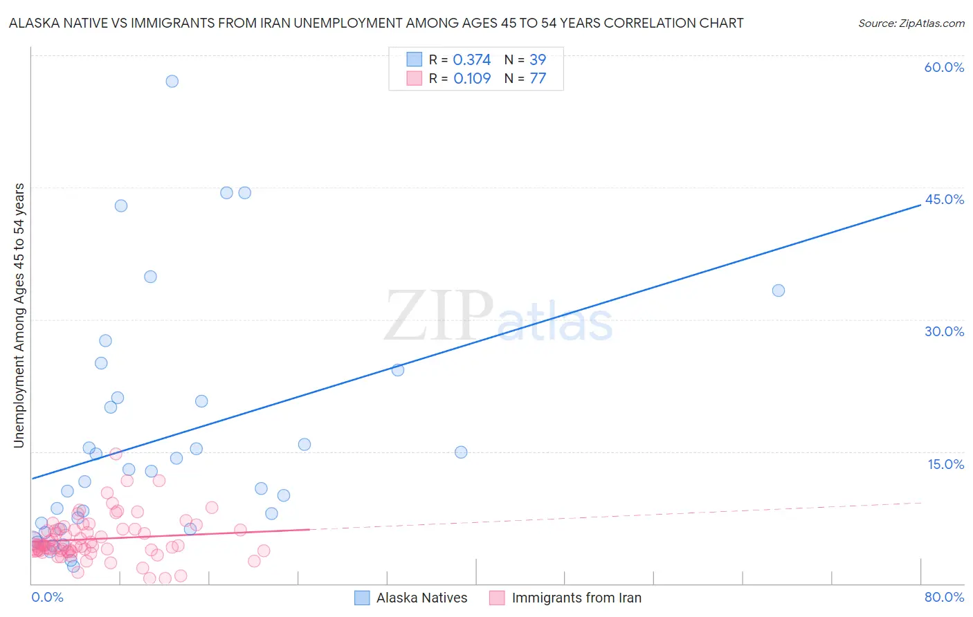 Alaska Native vs Immigrants from Iran Unemployment Among Ages 45 to 54 years